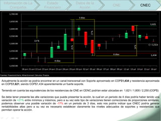 Información de La                   Estado                  Datos de la
                                                                                           CNE                    CNEC
     Compañía                      Financiero                  Acción




Actualmente la acción se podría encontrar en un canal transversal con Soporte aproximado en COP$1,434 y resistencia aproximada
en COP$1,621, siendo COP$1,434 aparentemente un fuerte soporte.

Teniendo en cuenta las equivalencias de los resistencias de CNE en CENC podrían estar ubicadas en 1,621 / 1,800 / 2,250 (COP$)

Se debe tener presente las alta variaciones que puede presentar la acción, la cual en un periodo de 4 días podría haber tenido una
variación de +21% entre mínimos y máximos, pero a su vez este tipo de variaciones tienen correcciones de proporciones similares,
podemos observar una posible variación de -17% en un periodo de 3 días, esto nos podría indicar que CNEC podría generar
rentabilidades altas pero a su vez es necesario establecer claramente los niveles adecuados de soportes y resistencias que
permitan operar la acción.
 