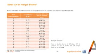 - 3 -
Notes sur les marges d’erreur
#Opinion.en.direct
Pour
un pourcentage de :
La marge d’erreur
est de :
Le résultat rée...