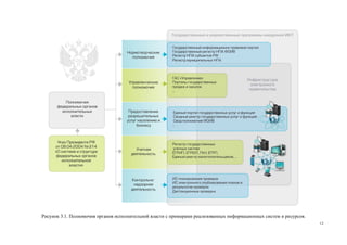 Рисунок 3.1. Полномочия органов исполнительной власти с примерами реализованных информационных систем и ресурсов.
                                                                                                                    12
 