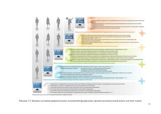 Рисунок 3.2. Целевое состояние разрешительных полномочий федеральных органов исполнительной власти для пяти этапов.
                                                                                                                      19
 