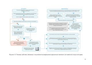 Рисунок 3.3. Типовые действия, связанные с получением/подтверждением юридически значимого для заявителя статуса или права.


                                                                                                                             22
 