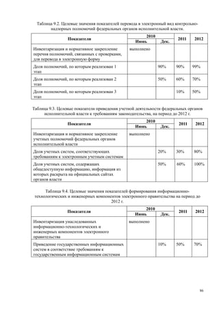 Таблица 9.2. Целевые значения показателей перевода в электронный вид контрольно-
        надзорных полномочий федеральных органов исполнительной власти.
                                                      2010
                 Показатели                                             2011    2012
                                                  Июнь         Дек.
Инвентаризация и нормативное закрепление        выполнено
перечня полномочий, связанных с проверками,
для перевода в электронную форму
Доля полномочий, по которым реализован 1                      90%      90%     99%
этап
Доля полномочий, по которым реализован 2                      50%      60%     70%
этап
Доля полномочий, по которым реализован 3                               10%     50%
этап

Таблица 9.3. Целевые показатели приведения учетной деятельности федеральных органов
     исполнительной власти к требованиям законодательства, на период до 2012 г.
                                                      2010
                 Показатели                                             2011    2012
                                                  Июнь         Дек.
Инвентаризация и нормативное закрепление       выполнено
учетных полномочий федеральных органов
исполнительной власти
Доля учетных систем, соответствующих                          20%      30%      80%
требованиям к электронным учетным системам
Доля учетных систем, содержащих                               50%      60%      100%
общедоступную информацию, информация из
которых раскрыта на официальных сайтах
органов власти

      Таблица 9.4. Целевые значения показателей формирования информационно-
 технологических и инженерных компонентов электронного правительства на период до
                                       2012 г.
                                                      2010
                 Показатели                                             2011    2012
                                                  Июнь         Дек.
Инвентаризация унаследованных                  выполнено
информационно-технологических и
инженерных компонентов электронного
правительства
Приведение государственных информационных                     10%      50%     70%
систем в соответствие требованиям к
государственным информационным системам




                                                                                     86
 