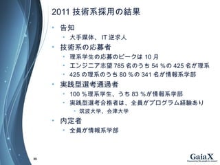 2011 技術系採用の結果
• 告知
• 大手媒体、 IT 逆求人
• 技術系の応募者
• 理系学生の応募のピークは 10 月
• エンジニア志望 785 名のうち 54 ％の 425 名が理系
• 425 の理系のうち 80 ％の 341 名が情報系学部
• 実践型選考通過者
• 100 ％理系学生、うち 83 ％が情報系学部
• 実践型選考合格者は、全員がプログラム経験あり
• 筑波大学、会津大学
• 内定者
• 全員が情報系学部
35
 