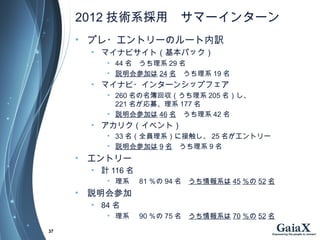 2012 技術系採用　サマーインターン
• プレ・エントリーのルート内訳
• マイナビサイト（基本パック）
• 44 名　うち理系 29 名
• 説明会参加は 24 名　うち理系 19 名　
• マイナビ・インターンシップフェア
• 260 名の名簿回収（うち理系 205 名）し、
221 名が応募、理系 177 名
• 説明会参加は 46 名　うち理系 42 名
• アカリク（イベント）
• 33 名（全員理系）に接触し、 25 名がエントリー
• 説明会参加は 9 名　うち理系 9 名
• エントリー
• 計 116 名
• 理系 81 ％の 94 名　うち情報系は 45 ％の 52 名
• 説明会参加
• 84 名
• 理系 90 ％の 75 名　うち情報系は 70 ％の 52 名
37
 