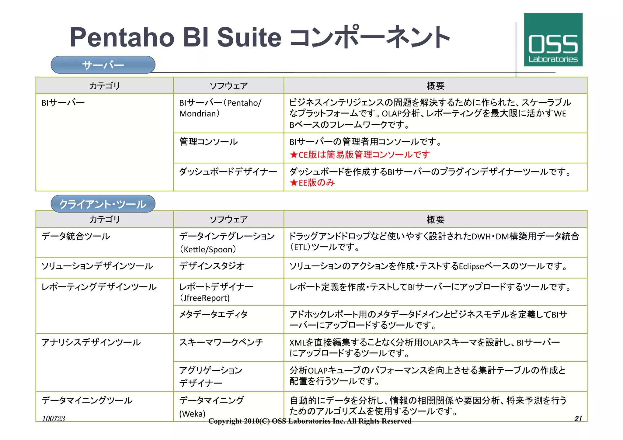 Pentaho BI Suite                                                                                                                                   	
                          	
                     	
                                                      	
                                                                     	
BI         	
                                       BI          Pentaho/
                                                    Mondrian 	
                                                               OLAP                                               WE
                                                                                                   B                                    	
                                                                        	
                         BI                                                   	
                                                                                                        CE                                    	
                                                                                              	
                                   BI
                                                                                                        EE          	

                                         	
                     	
                                                      	
                                                                     	
                	
                                                                            	
                                                                   DWH DM
                                                     Ke8le/Spoon 	
                                 ETL                  	

                                              	
                             	
                                                                               Eclipse                 	

                                               	
                                                                                       BI                                             	
                                                     JfreeReport)	
  
                                                                                    	
                                                                                           BI
                                                                                                                                                   	
                                    	
                                                   	
        XML                                       OLAP                           BI
                                                                                                                                        	
                                                                         	
                                  OLAP
                                                                 	
                                                           	

                               	
                                            	
  
                                                    (Weka)	
                                                                                                  	
     	
                                                      Copyright 2010(C) OSS Laboratories Inc. All Rights Reserved                                                                    	
 