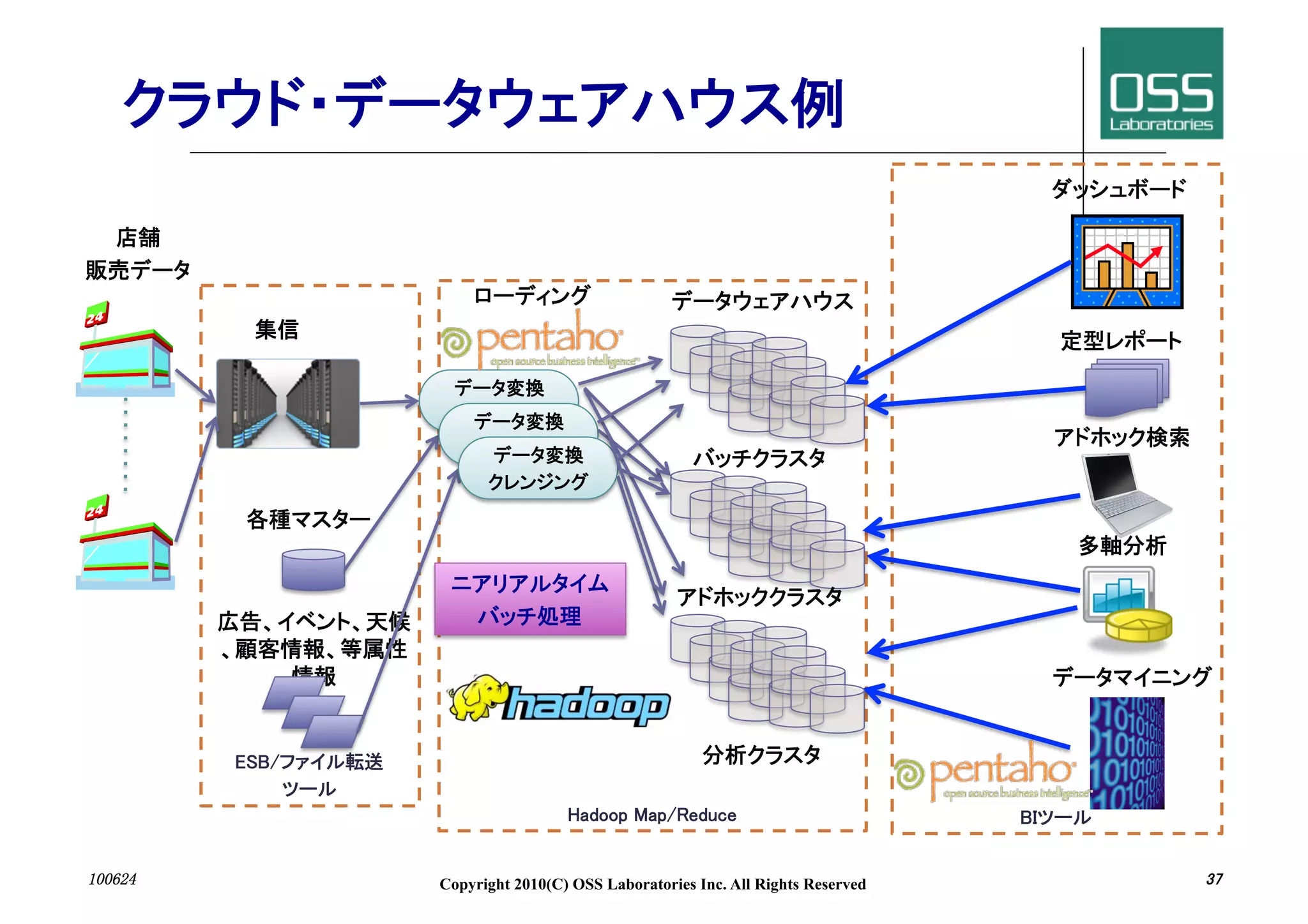 Copyright 2010(C) OSS Laboratories Inc. All Rights Reserved                         	
 