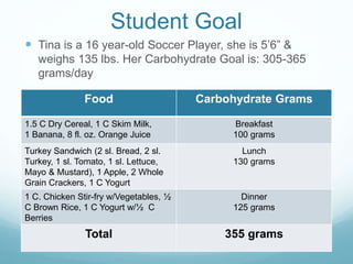 Student Goal
 Tina is a 16 year-old Soccer Player, she is 5’6” &
weighs 135 lbs. Her Carbohydrate Goal is: 305-365
grams/day
Food Carbohydrate Grams
1.5 C Dry Cereal, 1 C Skim Milk,
1 Banana, 8 fl. oz. Orange Juice
Breakfast
100 grams
Turkey Sandwich (2 sl. Bread, 2 sl.
Turkey, 1 sl. Tomato, 1 sl. Lettuce,
Mayo & Mustard), 1 Apple, 2 Whole
Grain Crackers, 1 C Yogurt
Lunch
130 grams
1 C. Chicken Stir-fry w/Vegetables, ½
C Brown Rice, 1 C Yogurt w/½ C
Berries
Dinner
125 grams
Total 355 grams
 