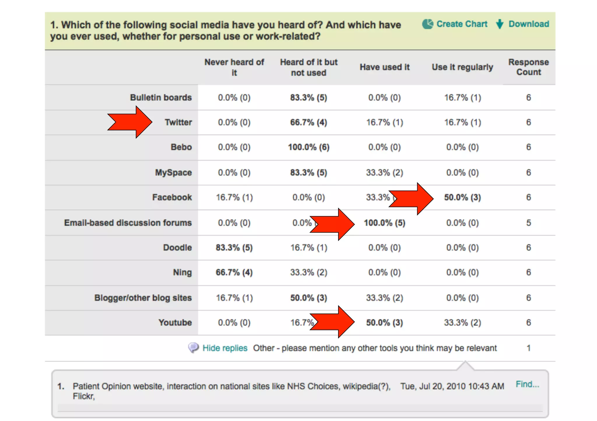 Your current use of social media
 