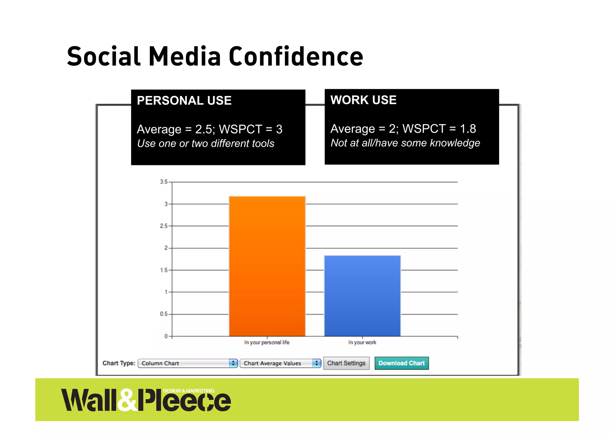 Social Media Confidence
     PERSONAL USE                     WORK USE

     Average = 2.5; WSPCT = 3         Average = 2; WSPCT = 1.8
     Use one or two different tools   Not at all/have some knowledge
 