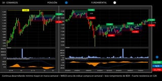 18 - CEMARGOS                              POSICIÓN                                   FUNDAMENTAL


                    12,480                                                         12,480

                                                    12,000                          4.0%

                                                    1.9%                            12,000
                                                                                                                                             11,880
                                                    11,300
                                                                                                                                                 2.4%
                                                                                                                        11,660
                                                                                                    11,600
                                                                                                                                             11,600
                                                                                                               5.5%
                                                                                                                                    3.7%

                                                                                                                                 11,240

                                                                                                      11,000




                                                                                                                                                      12,000
                                                                                                                                                       N/A
                                                                                                                                                      11,750

Continua desarrollando mínimo mayor en marco semanal – MACD cerca de indicar compra en semanal – leve rompimiento de BOX – Fuerte resistencia en 12K
 