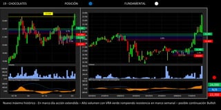 19 - CHOCOLATES                             POSICIÓN                                   FUNDAMENTAL

                              23,500




                                                       22,200
                                             3.7%
                                                       21,400                                                                                      22,400
                                                       21,200                                                    2.8%
                                                5.5%                                                                                               21,800
                                                       20,100

                                                                                                                                          21,080
                                                                                                                                           2.2%
                                                                                                                                          20,620




                                                                                                                                                        24,000
                                                                                                                                                         N/A
                                                                                                                                                        22,350

Nuevo máximo histórico - En marco día acción extendida – Alto volumen con VRA verde rompiendo resistencia en marco semanal – posible continuación Bullish
 