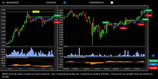 34 - INVERARGOS                             POSICIÓN                                   FUNDAMENTAL


                                                                                                                                                       20,200
                                21,500
                                                                                                                                                            2.2%
                                                     20,300                                                                                            19,760

                                                    8.8%                                                                                           19,480
                                                     18,660                                           19,200                                1.9%
                                                                                                                 2.1%
                                                                                                                                          19,120

                                                                                                                        18,800




                                                                                                                                                            20,300
                                                                                                                                                             N/A
                                                                                                                                                            19,800

MACD cerca de indicar compra en marco semanal - Leve rompimiento de Box día - Continua en tendencia Bullish – Precaución con posible toma de utilidad en
20,300
 