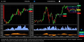 46 - PREC                                  POSICIÓN                                   FUNDAMENTAL


                                                                                                                                               45,700
                                                                                                                                    3.0%


                                                     44,380
                                                                                                                                              44,380
                                                    4.6%
                                                     42,400
                                                                                                                                     4.7%
                                                                                                                                               42,400
                                                                                                                     41,800
                                                                                                    2.0%
                                                                                                                    41,000




                                                                                                                                                    45,000
                                                                                                                                                     N/A
                                                                                                                                                    44,350

Comprada 44k - Rompimiento de resistencia 44,380 – Confirmación de formación en W en marco día con incremento de Volumen – acción rezagada – lateral en
Toronto – Precaución con posible toma de utilidades cerca de resistencia en Toronto
 