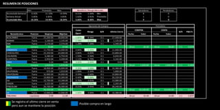 RESUMEN DE POSICIONES

                      Min          Promedio     Max           Beneficio / Riesgo Mercado                               Ganadoras                Perdedoras
  Acumulado Semanal      6.42%        11.10%      14.49%    0.21%        -1.26% Min                                        8                         0
  Semana Actual          3.85%         3.85%       3.85%    1.62%        -3.91% Promedio                                   1                         0
  Acumulado Mes         10.26%        14.95%      18.34%    5.04%        -8.36% Max                                        9                         0

                                                                       Opciones de Compra                                               Portafolio
                                                            Costo                                                    COMPRA                    VENTA
                                                                      Riesgo      B/R       Ultimo Cierre                                                       B/R    P&G %
     Nemotécnico        Posicion     StopLoss    Objetivo   Oport.                                          Fecha        Valor        Fecha          Valor
  BCOLOMBIA              Fuera      25,200.00   28,000.00   1.82%     -8.36%      0:1        27,500.00
  BIOMAX                 Fuera       1,100.00    1,145.00   1.78%     -2.22%      1:1         1,125.00
  BMC                    Fuera       2,170.00    2,370.00   1.28%     -7.26%      0:1         2,340.00
  BVC                   Compra          35.80       37.60                                                   26-jul            36.30   26-jul           36.60    1:1     0.83%
  CEMARGOS               Fuera      11,750.00   12,000.00   0.84%     -1.26%      1:1        11,900.00
  CHOCOLATES             Fuera      22,350.00   24,000.00   0.84%     -6.09%      0:1        23,800.00
  COLINVERS              Fuera       6,280.00    6,750.00   1.50%     -5.56%      0:1         6,650.00
  ECOPETROL              Fuera       2,950.00    3,200.00   1.11%     -6.79%      0:1         3,165.00
  ENKA                   Fuera           9.20        9.80   3.92%     -2.44%      2:1             9.43
  ETB                   Compra       1,010.00    1,070.00                                                   26-jul       1,020.00     26-jul         1,025.00   1:1     0.49%
  EXITO                  Fuera      18,900.00   20,000.00   3.20%     -2.48%      1:1        19,380.00
  GRUPOAVAL              Fuera         975.00    1,010.00   1.00%     -2.50%      0:1         1,000.00
  GRUPOSURA              Fuera      32,900.00   34,000.00   0.59%     -2.66%      0:1        33,800.00
  INVERARGOS             Fuera      19,800.00   20,300.00   0.40%     -2.08%      0:1        20,220.00
  ISA                    Fuera      12,700.00   13,180.00   0.76%     -2.91%      0:1        13,080.00
  ISAGEN                 Fuera       2,225.00    2,300.00   1.55%     -1.77%      1:1         2,265.00
  PFBCOLOM               Fuera      26,700.00   28,300.00   0.21%     -5.45%      0:1        28,240.00
  PREC                  Compra      44,350.00   45,000.00                                                   26-jul      44,100.00     26-jul     44,440.00      -1:1    0.77%
  SIE                    Fuera      13,900.00   15,000.00   5.04%     -2.66%      2:1        14,280.00
  TABLEMAC             Liquidada         9.90       11.00                                                   26-jul            10.40   26-jul           10.80    1:1     3.85%

      Se registra el ultimo cierre en venta
                                                               Posible compra en largo
      pero aun se mantiene la posición
 
