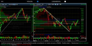 SPY                                          POSICIÓN                                     FUNDAMENTAL




Confirma rompimiento de resistencia – Continua Bullish posible consolidación en niveles cercanos a PM200 – Posible onda 3 - Resistencias (108.25 / 110.19 /
PM200 / 113.34) - Soportes (108.27 / 105.65 / 104.09)
 