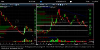 VXX                                          POSICIÓN                                    FUNDAMENTAL                                    Desde      2/1/2010




Confirma rompimiento de soporte con fluidez para continuar corrigiendo - Desarrollo de máximo mayor - VIX es el contrario del mercado por lo tanto una
corrección es Bullish en el mercado.
 