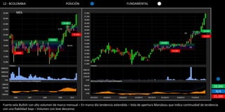 12 - BCOLOMBIA                                     POSICIÓN                            FUNDAMENTAL

         MES


                                                 23,480

                                          9.2%
                                                                                                                                             25,500
                                                                                                                                  2%
                                                             21,500
                                                                                                                                             25,000
                                 18,000
                                                                                                                24,000
                                                     28.6%
                                                                                                                                       3%
                                                                                                                         23,300
        14,000




                                                                                                                                                      28,000
                                                                                                                                                       N/A
                                                                                                                                                      25,200

Fuerte vela Bullish con alto volumen de marco mensual – En marco día tendencia extendida – Vela de apertura Marubozu que indica continuidad de tendencia
con una fiabilidad baja – Volumen con leve descenso
 