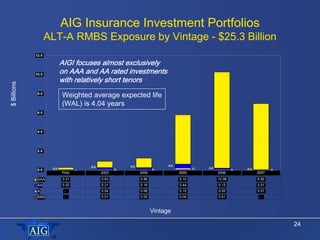 AIG Insurance Investment Portfolios
                    ALT-A RMBS Exposure by Vintage - $25.3 Billion
             12.0

...