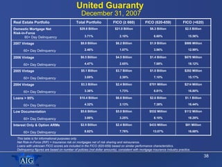 United Guaranty
                                                 December 31, 2007
Real Estate Portfolio                  ...