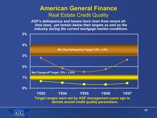 American General Finance
                  Real Estate Credit Quality
     AGF’s delinquency and losses have risen from re...