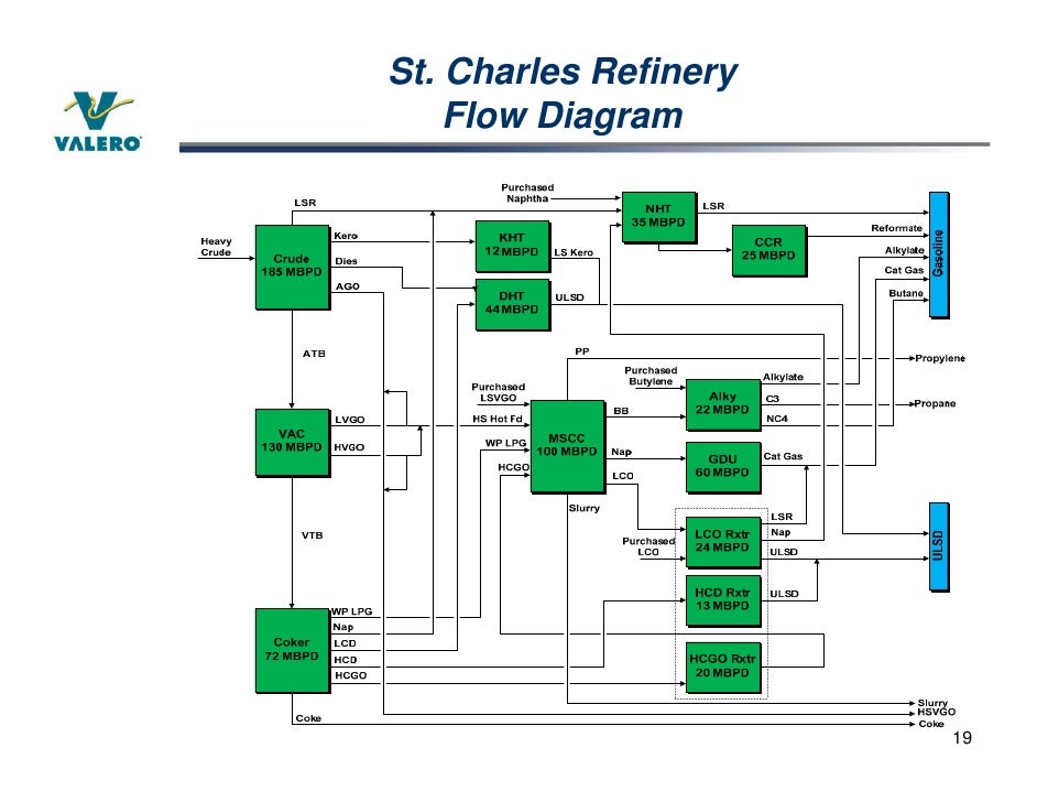 valero energy St. Charles Refinery Tour April 6, 2008
