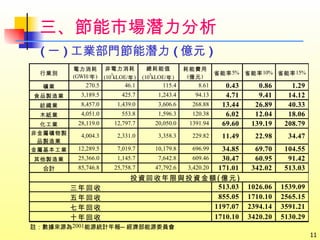 三、節能市場潛力分析 ( 一 ) 工業部門節能潛力 ( 億元 ) 