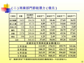 ( 二 ) 商業部門節能潛力 ( 億元 ) 