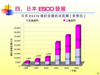 日本 ESCO 簽約金額的成長圖 ( 含預估 ) 四、日本 ESCO 發展 住商部門 工業部門                       簽約金額百萬日元        年度  