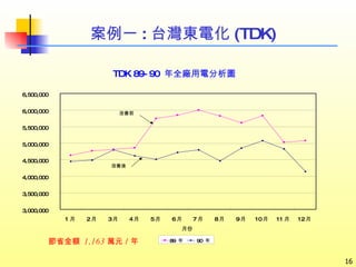TDK 89-90  年全廠用電分析圖 案例一 : 台灣東電化 (TDK) 3,000,000 3,500,000 4,000,000 4,500,000 5,000,000 5,500,000 6,000,000 6,500,000 1 月 2 月 3 月 4 月 5 月 6 月 7 月 8 月 9 月 10 月 11 月 12 月 月份 89  年 90  年 節省金額  1,163 萬元／年 改善前 改善後 