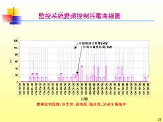 監控系統變頻控制耗電曲線圖 