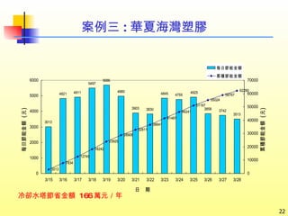 案例三 : 華夏海灣塑膠 冷卻水塔節省金額  166 萬元／年 