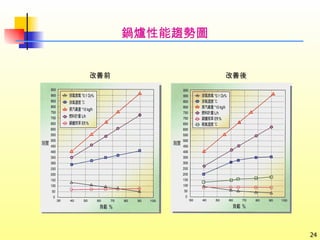 改善前 改善後 鍋爐性能趨勢圖  