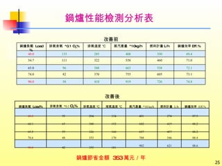 鍋爐性能檢測分析表 改善後 改善前 鍋爐節省金額  353 萬元／年 71.0  460  558  322  111  54.7  72.1   538   663   348   96   65.0  73.1  605  755  370  82  74.0  74.8   726   919   410   58   90.0   69.4   350   408   285   133   40.0   鍋爐效率 Eff.%  燃料計量 L/h  蒸汽產量  *10kg/h  排氣溫度 ℃  排氣含氧  *0.1 O 2 %  鍋爐負載  Load%  鍋爐負載  Load% 排氣含氧  *0.1  O 2 % 排氣溫度 ℃ 尾氣溫度 ℃ 蒸汽產量  *10 kg/h 燃料計量  L/h 鍋爐效率  Eff.% 40.0 95 204 134 401 274 87.9 60.1 65 308 152 602 419 88.2 65.5 59 326 160 657 457 88.2 78.6 48 353 170 788 546 88.4 90.0 42 355 181 902 621 88.6 
