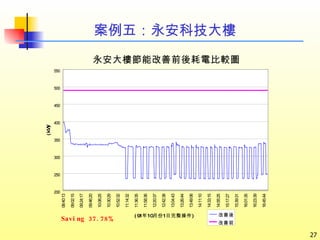 案例五：永安科技大樓 