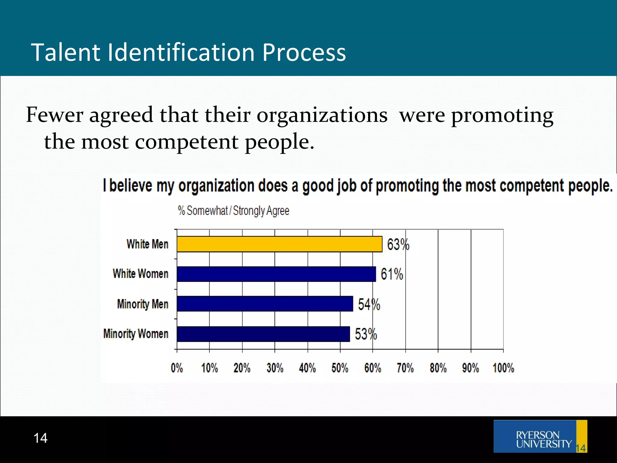 Talent Identification Process Fewer agreed that their organizations  were promoting the most competent people. 