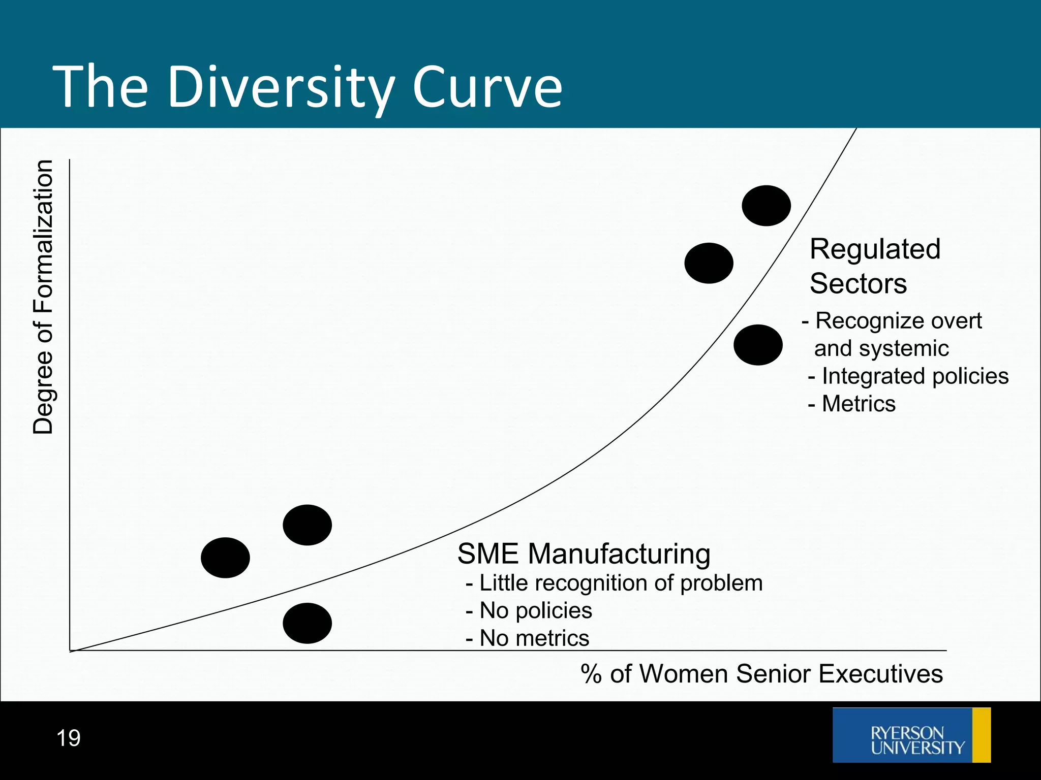 The Diversity Curve Degree of Formalization % of Women Senior Executives SME Manufacturing Regulated Sectors - Little recognition of problem - No policies - No metrics - Recognize overt  and systemic - Integrated policies - Metrics 