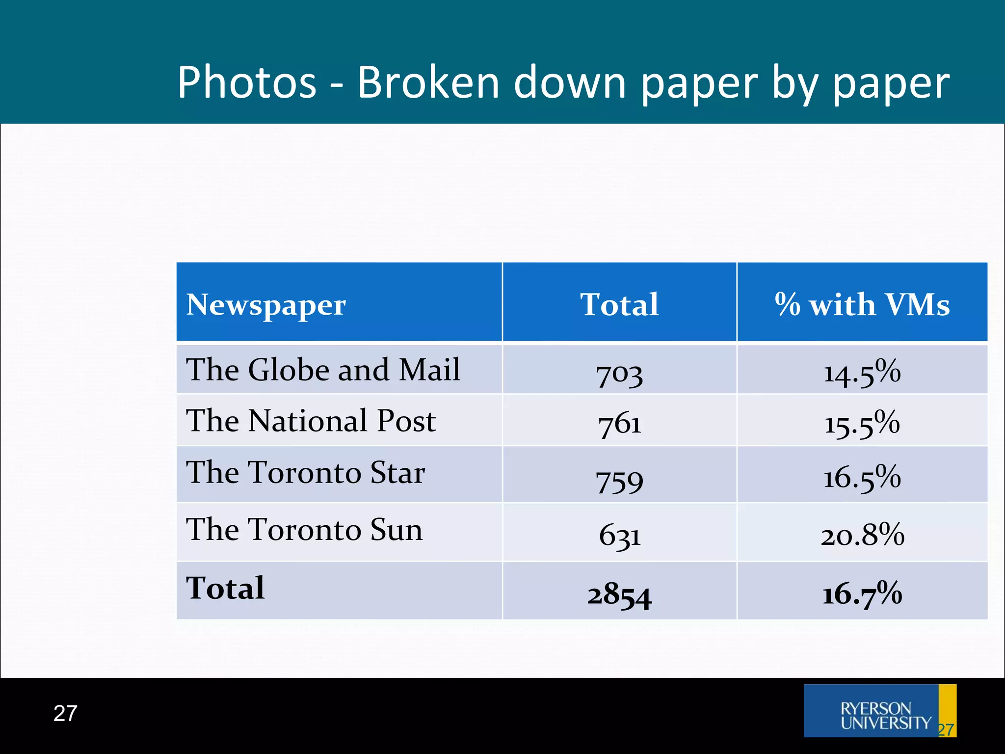 Photos - Broken down paper by paper Newspaper Total % with VMs The Globe and Mail 703 14.5% The National Post 761 15.5% The Toronto Star 759 16.5% The Toronto Sun 631 20.8% Total 2854 16.7% 