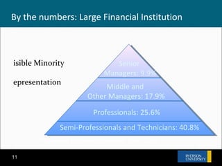 By the numbers: Large Financial Institution * Visible Minority Representation *Federally Regulated Employer Data, 2006 Sem...