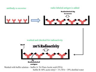 antibody in microtiter radio labeled antigen is added
washed and checked for radioactivity
Washed with buffer solution – buffer A: Tri Fluro Acetic acid (TFA)
buffer B: 60% aceto nitryl + 1% TFA + 39% distilled water
 