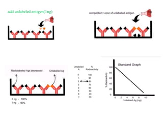 add unlabeled antigen(1ng)
 