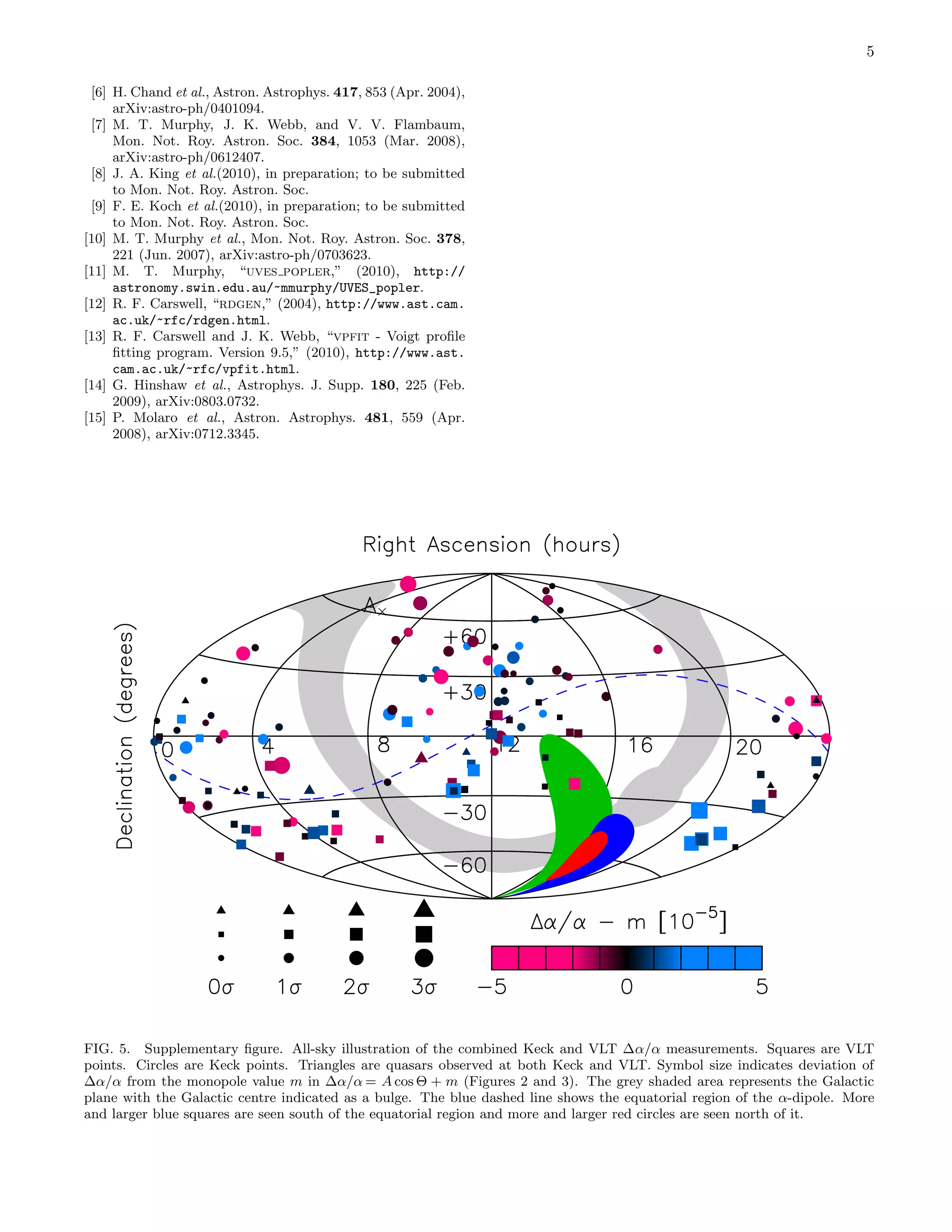 5

 [6] H. Chand et al., Astron. Astrophys. 417, 853 (Apr. 2004),
     arXiv:astro-ph/0401094.
 [7] M. T. Murphy, J. K. Webb, and V. V. Flambaum,
     Mon. Not. Roy. Astron. Soc. 384, 1053 (Mar. 2008),
     arXiv:astro-ph/0612407.
 [8] J. A. King et al.(2010), in preparation; to be submitted
     to Mon. Not. Roy. Astron. Soc.
 [9] F. E. Koch et al.(2010), in preparation; to be submitted
     to Mon. Not. Roy. Astron. Soc.
[10] M. T. Murphy et al., Mon. Not. Roy. Astron. Soc. 378,
     221 (Jun. 2007), arXiv:astro-ph/0703623.
[11] M. T. Murphy, “uves popler,” (2010), http://
     astronomy.swin.edu.au/~mmurphy/UVES_popler.
[12] R. F. Carswell, “rdgen,” (2004), http://www.ast.cam.
     ac.uk/~rfc/rdgen.html.
[13] R. F. Carswell and J. K. Webb, “vpfit - Voigt proﬁle
     ﬁtting program. Version 9.5,” (2010), http://www.ast.
     cam.ac.uk/~rfc/vpfit.html.
[14] G. Hinshaw et al., Astrophys. J. Supp. 180, 225 (Feb.
     2009), arXiv:0803.0732.
[15] P. Molaro et al., Astron. Astrophys. 481, 559 (Apr.
     2008), arXiv:0712.3345.




FIG. 5. Supplementary ﬁgure. All-sky illustration of the combined Keck and VLT ∆α/α measurements. Squares are VLT
points. Circles are Keck points. Triangles are quasars observed at both Keck and VLT. Symbol size indicates deviation of
∆α/α from the monopole value m in ∆α/α = A cos Θ + m (Figures 2 and 3). The grey shaded area represents the Galactic
plane with the Galactic centre indicated as a bulge. The blue dashed line shows the equatorial region of the α-dipole. More
and larger blue squares are seen south of the equatorial region and more and larger red circles are seen north of it.
 