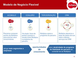 Modelo de Negócio Flexível Parceiros compram pontos da Multiplus para premiar seus consumidores Via dupla: troca de pontos (compra e venda) entre Multiplus e programa do parceiro Multiplus opera o programa do parceiro Multiplus alavanca a base de dados da sua rede e oferece serviços de CRM ACÚMULO COALIZÃO TERCEIRIZAÇÃO CRM oportunidades de crescimento maior  atratividade do programa de fidelidade do parceiro  ao conectar-se ao Multiplus atinge  mais segmentos e empresas Parceiro A Parceiro A Programa A Parceiro A Parceiro C Parceiro D Parceiro B Parceiro A Programa A CRM 