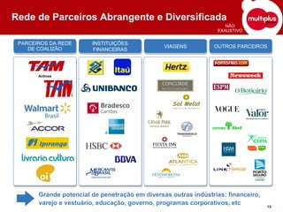 Rede de Parceiros Abrangente e Diversificada Grande potencial de penetração em diversas outras indústrias: financeiro, varejo e vestuário, educação, governo, programas corporativos, etc NÃO EXAUSTIVO OUTROS PARCEIROS VIAGENS INSTITUIÇÕES FINANCEIRAS PARCEIROS DA REDE DE COALIZÃO Airlines 
