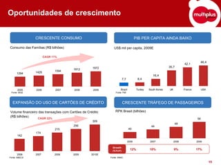 Oportunidades de crescimento Consumo das Famílias (R$ bilhões) Volume financeiro das transações com Cartões de Crédito  (R$ bilhões) CAGR 11% CAGR 22% EXPANSÃO DO USO DE CARTÕES DE CRÉDITO CRESCENTE CONSUMO Fonte: IBGE Fonte: ABECS CRESCENTE TRÁFEGO DE PASSAGEIROS PIB PER CAPITA AINDA BAIXO RPK Brasil (bilhões) US$ mil per capita, 2009E Growth (%YoY) 10% 9% 17% 12% Fonte: ANAC Fonte: FMI 