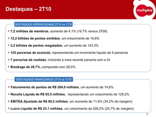 Destaques – 2T10 DESTAQUES OPERACIONAIS 2T10 vs 1T10 7,2 milhões de membros , aumento de 4,1% (19,7% versus 2T09) 12,2 bilhões de pontos emitidos , um crescimento de 16,8% 3,2 bilhões de pontos resgatados , um aumento de 143,3% 125 parcerias de acúmulo , representando um incremento líquido de 4 parcerias 7 parcerias de coalizão , incluindo a mais recente parceria com a Oi Breakage de 28,7%,  comparado com 29,5%  DESTAQUES FINANCEIROS 2T10 vs 1T10 Faturamento de pontos de R$ 264,0 milhões , um aumento de 14,6% Receita Líquida de R$ 93,5 milhões ,  representando um crescimento de 129,2%  EBITDA Ajustado de R$ 90,2 milhões , um aumento de 11,8% (34,2% de margem)  Lucro Líquido de R$ 23,1 milhões , um crescimento de 209,2% (24,7% de margem)  