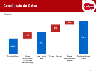 Conciliação do Caixa R$ milhões 