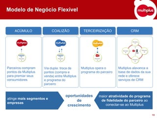 Modelo de Negócio Flexível


     ACÚMULO
     ACÚMULO               COALIZÃO
                           COALIZÃO                TERCEIRIZAÇÃO
                                                   TERCEIRIZAÇÃO                          CRM
                                                                                          CRM

                                                                                          Parceiro
                                                                                             C




                                                                               Parceiro              Parceiro
                                                                                  D                     B
                                                                                              CRM
       Programa                Programa
           A                       A
        Parceiro                Parceiro                   Parceiro
                                                              A                           Parceiro
           A                       A
                                                                                             A




Parceiros compram     Via dupla: troca de         Multiplus opera o         Multiplus alavanca a
pontos da Multiplus   pontos (compra e            programa do parceiro      base de dados da sua
para premiar seus     venda) entre Multiplus                                rede e oferece
consumidores          e programa do                                         serviços de CRM
                      parceiro


                                           oportunidades         maior atratividade do programa
atinge mais segmentos e
                                                 de               de fidelidade do parceiro ao
empresas
                                            crescimento              conectar-se ao Multiplus

                                                                                                                13
 