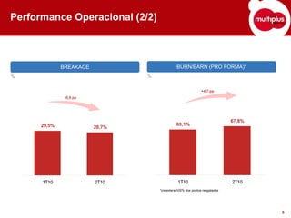 Performance Operacional (2/2)



              BREAKAGE                         BURN/EARN (PRO FORMA)*
%                                %


                                                               +4,7 pp
               -0,8 pp




                                                                             67,8%
      29,5%                                    63,1%
                         28,7%




      1T10               2T10                   1T10                         2T10
                                     *considera 100% dos pontos resgatados




                                                                                     5
 
