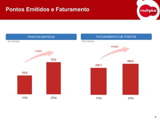 Pontos Emitidos e Faturamento



                    PONTOS EMITIDOS                  FATURAMENTO DE PONTOS
Em bilhões                              R$ milhões

                                                             +14,6%
                        +16,8%



                                 12,2
                                                                      264,0
                                                     230,3


             10,5




             1T10                2T10                1T10             2T10




                                                                              6
 
