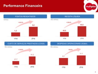 Performance Financeira

               PONTOS RESGATADOS                               RECEITA LÍQUIDA
bilhões                                     R$ milhões
                     +143,3%                                     +129,2%

                                3,2                                              93,5


              1,3                                         40,8




              1T10              2T10                      1T10                   2T10


     CUSTO DE SERVIÇOS EBITDA
                Adjusted PRESTADOS (COGS)           DESPESAS OPERACIONAIS (SG&A)
 R$ milhões                                 R$ milhões
                     +135,8%                                       +36,2%


                                                                             11,1
                               51,2
                                                         8,1
              21,7



              1T10             2T10                      1T10                2T10

                                                                                        7
 